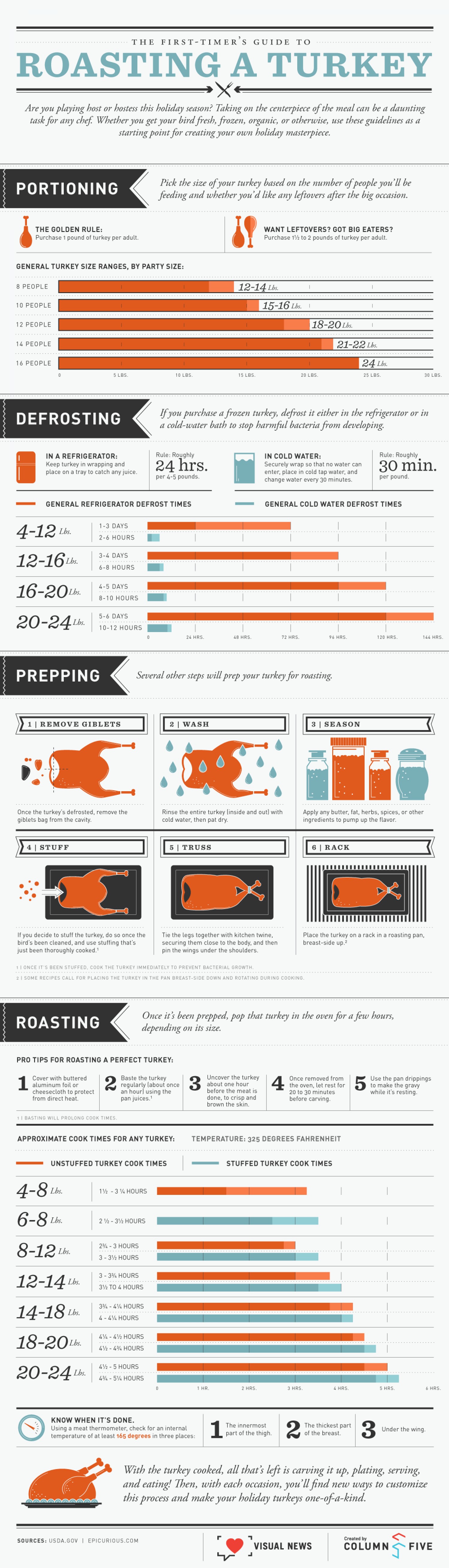 guide to roasting your first turkey