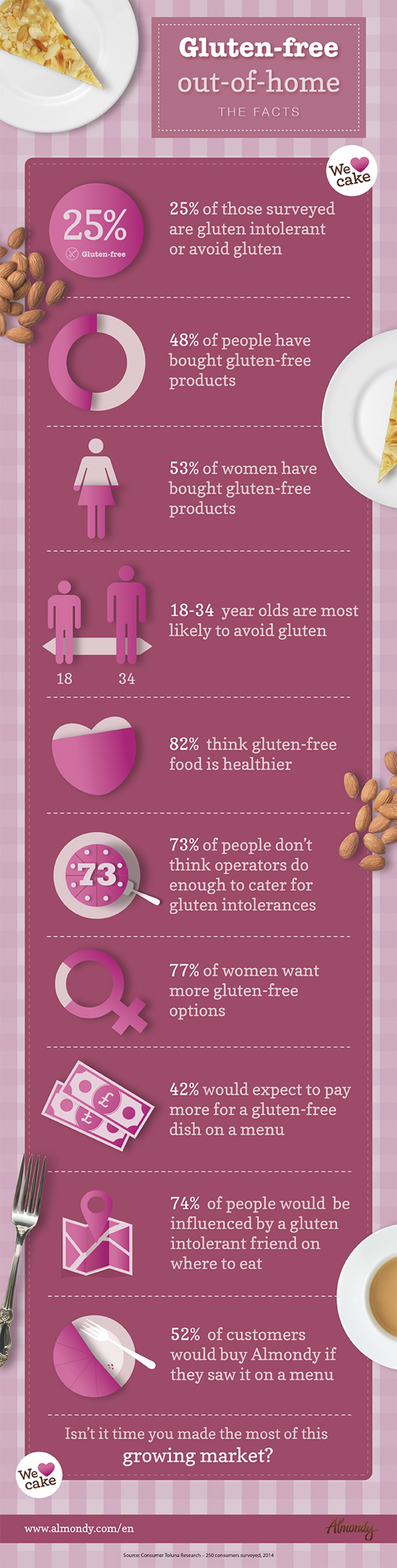 gluten free facts
