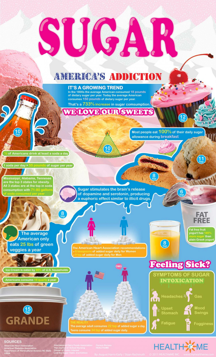 sugar, Americas addiction