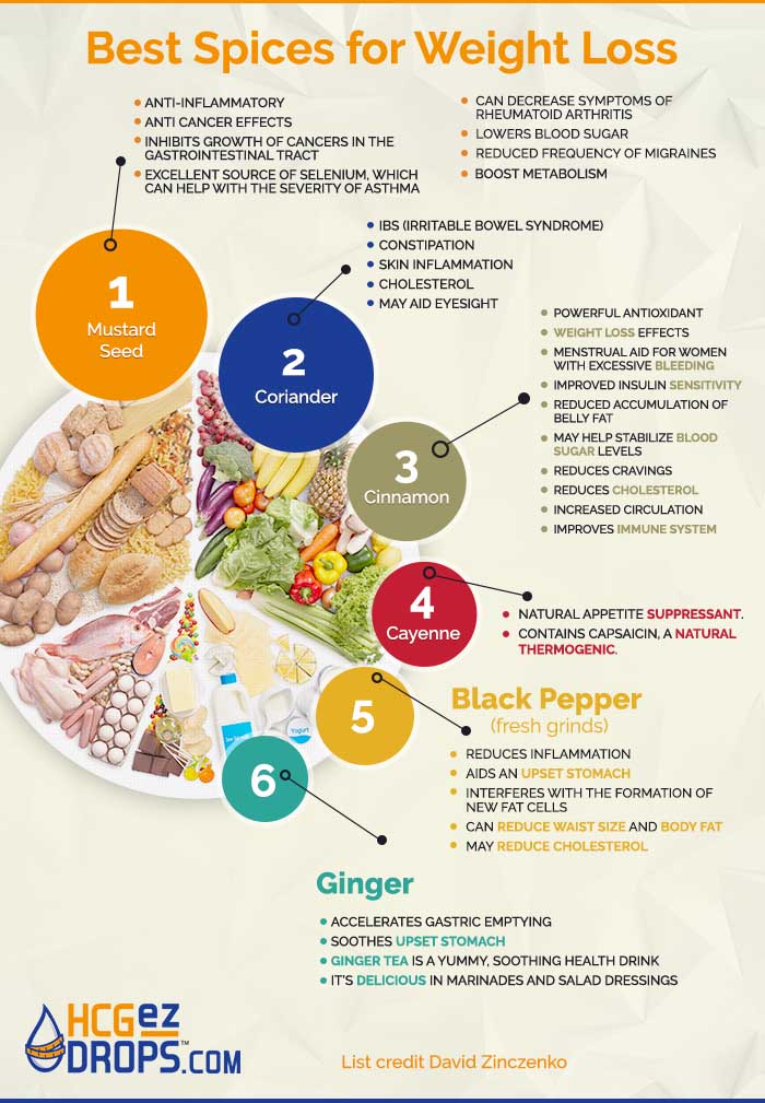 best spices for weight loss