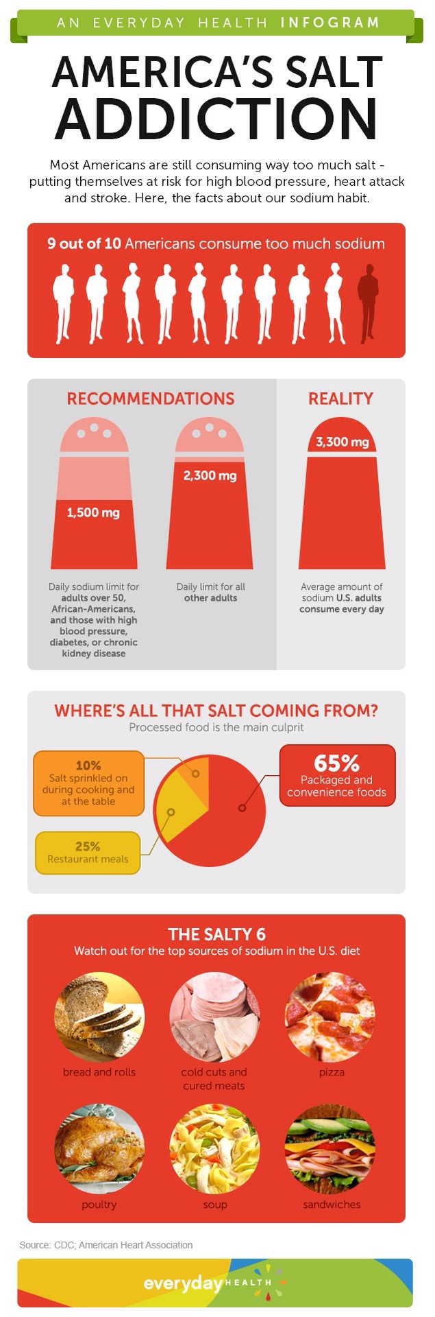 americas salt addiction