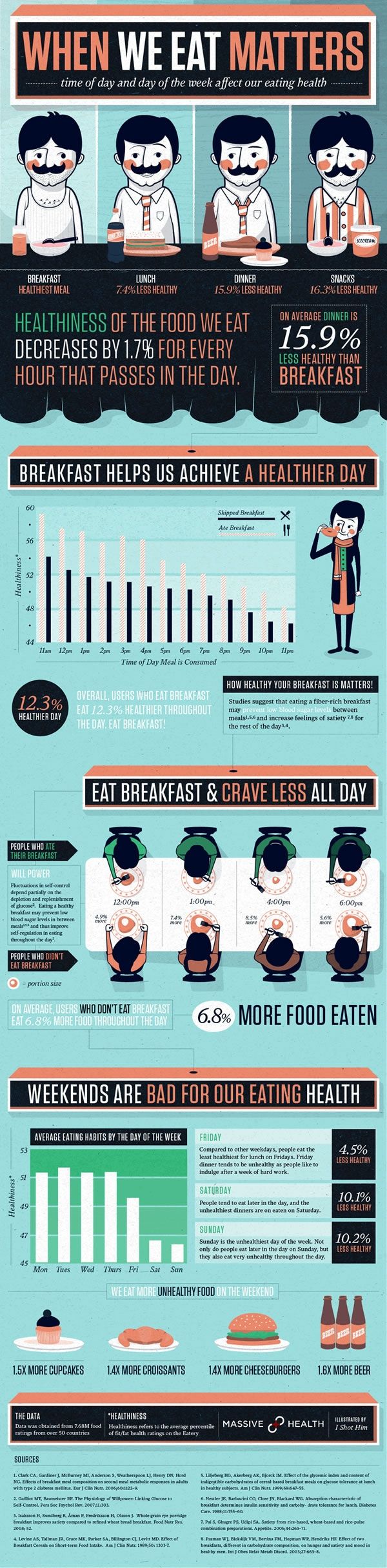 when we eat matters