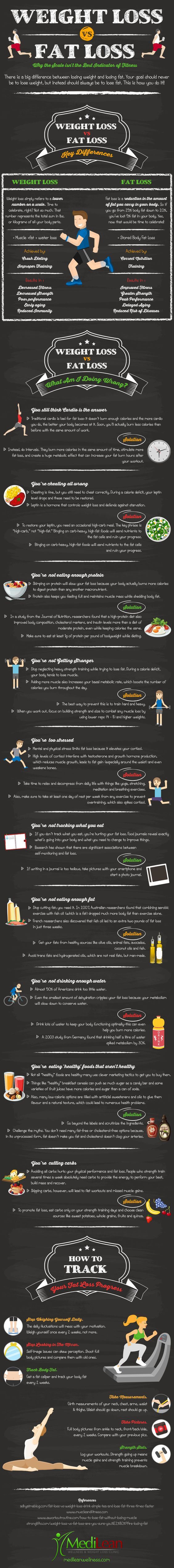 weight loss vs fat loss