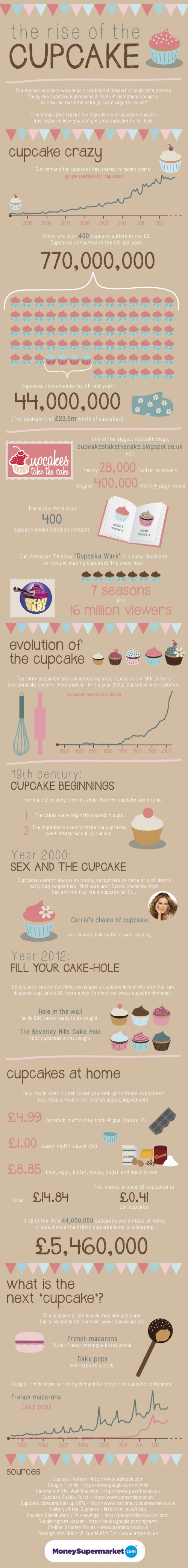 the rise of the cupcake